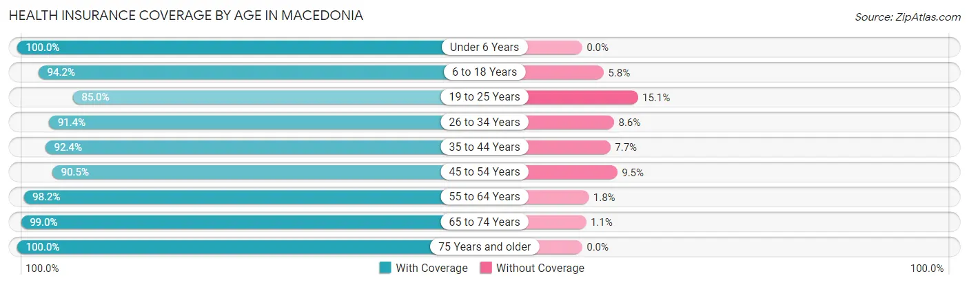 Health Insurance Coverage by Age in Macedonia