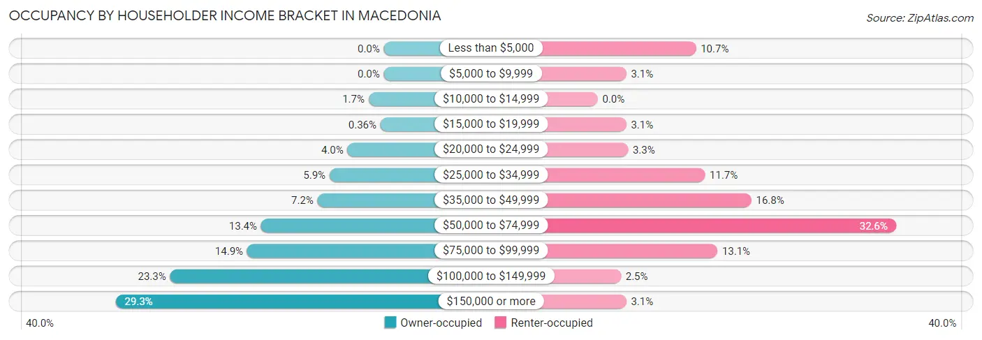 Occupancy by Householder Income Bracket in Macedonia