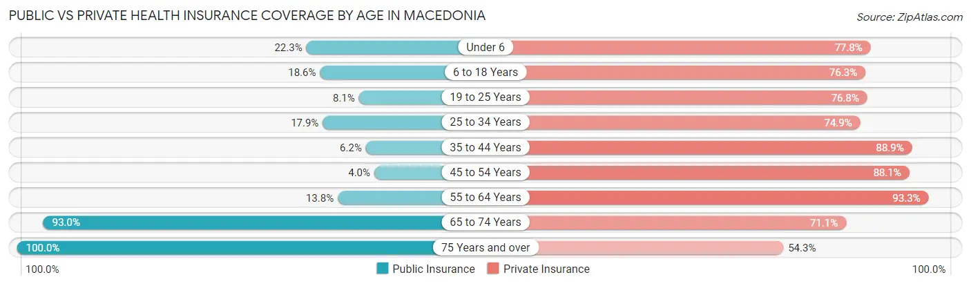 Public vs Private Health Insurance Coverage by Age in Macedonia
