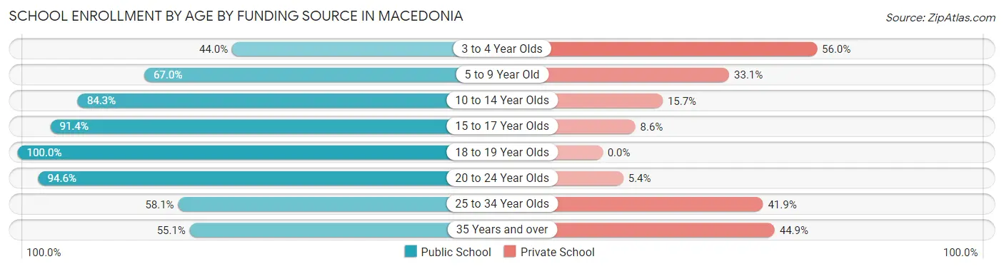 School Enrollment by Age by Funding Source in Macedonia