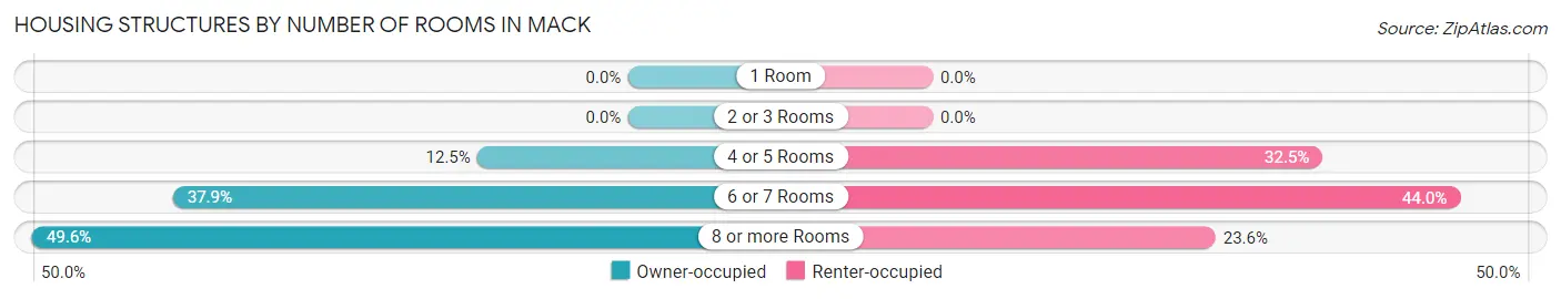 Housing Structures by Number of Rooms in Mack
