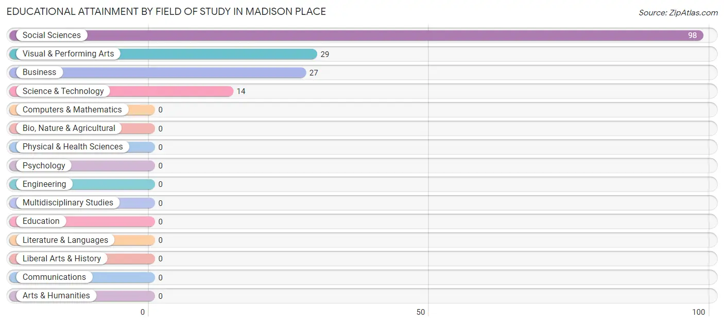 Educational Attainment by Field of Study in Madison Place