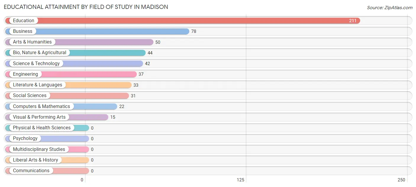 Educational Attainment by Field of Study in Madison