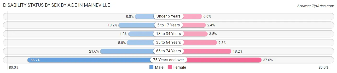 Disability Status by Sex by Age in Maineville