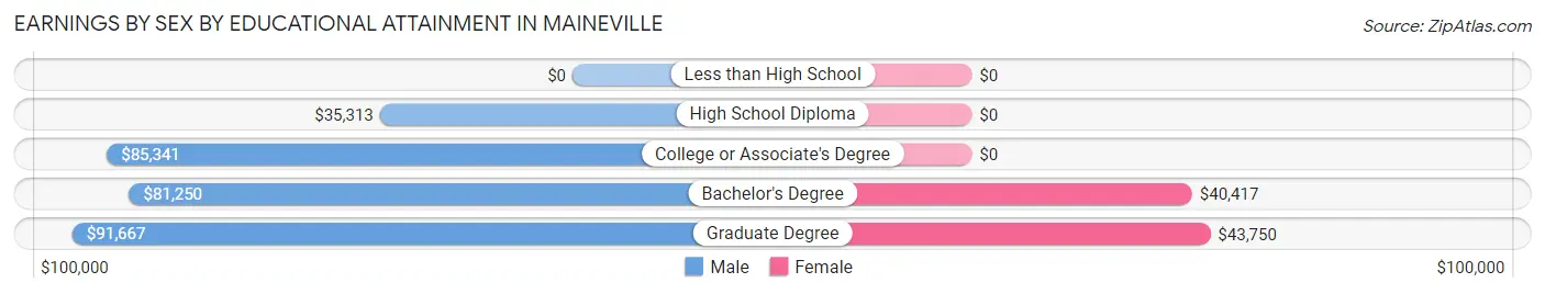 Earnings by Sex by Educational Attainment in Maineville