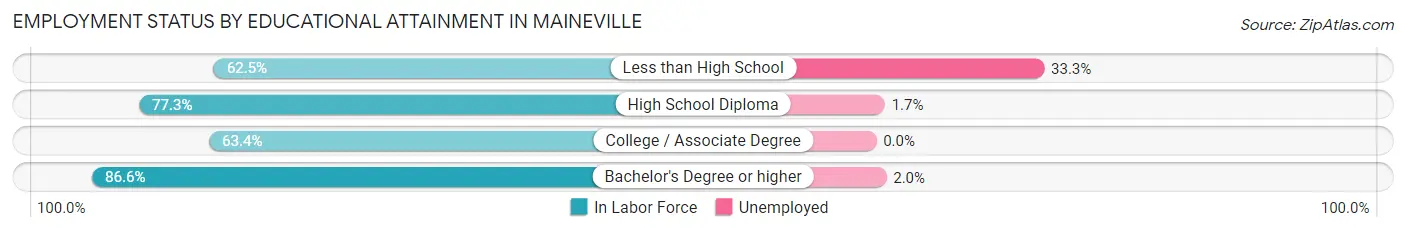 Employment Status by Educational Attainment in Maineville