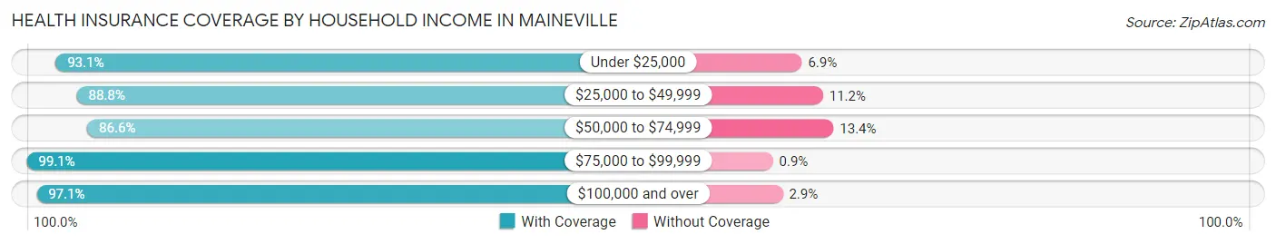 Health Insurance Coverage by Household Income in Maineville
