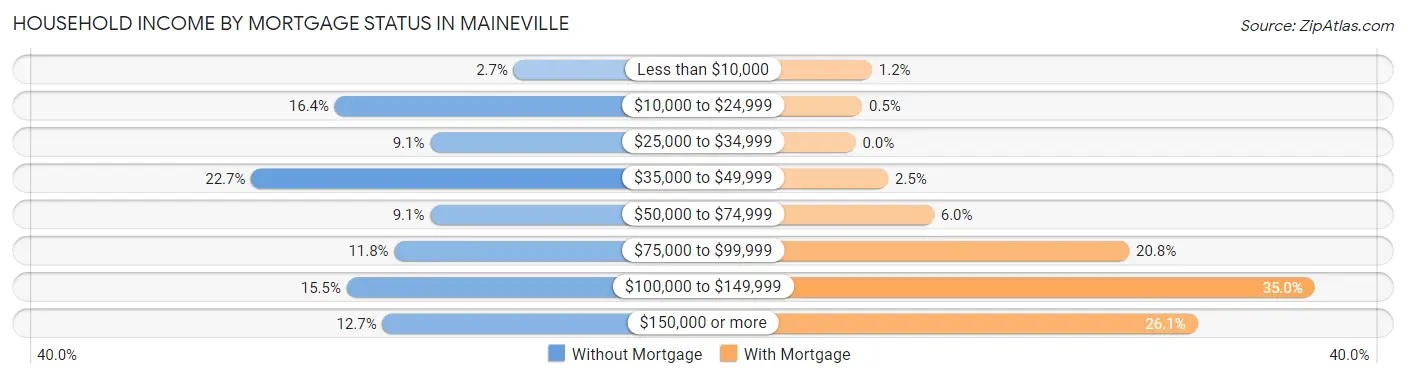Household Income by Mortgage Status in Maineville