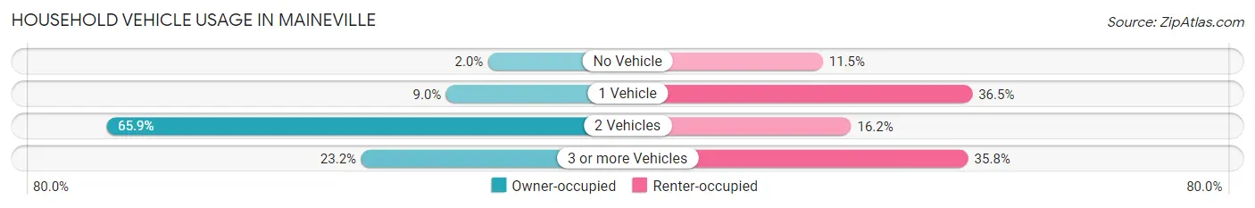 Household Vehicle Usage in Maineville