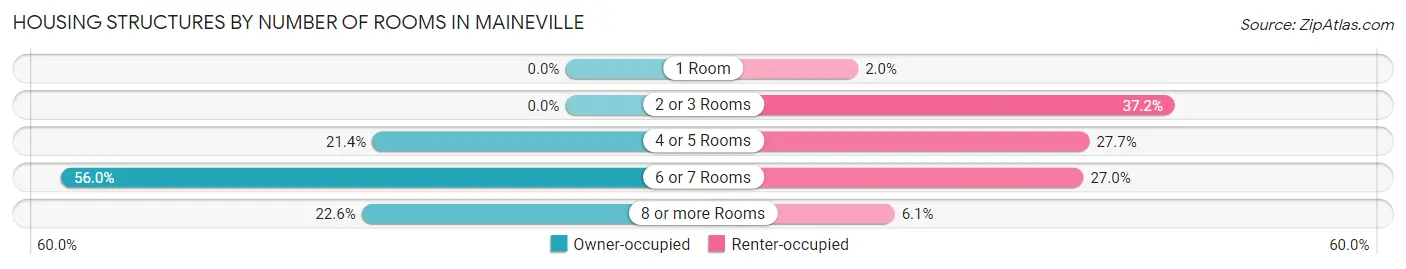 Housing Structures by Number of Rooms in Maineville