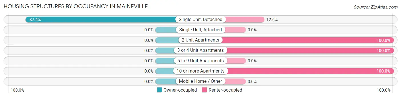 Housing Structures by Occupancy in Maineville