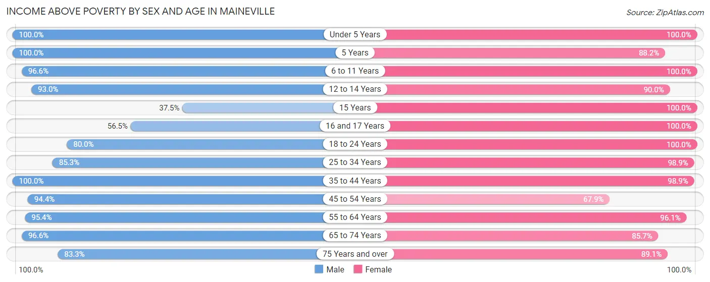 Income Above Poverty by Sex and Age in Maineville