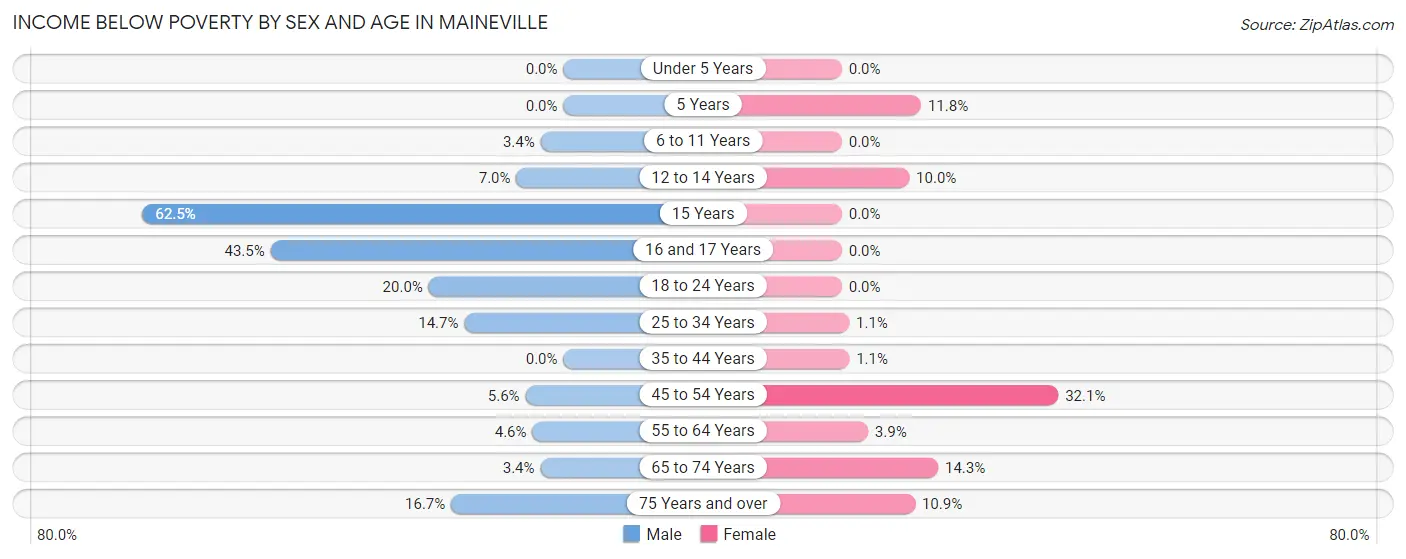 Income Below Poverty by Sex and Age in Maineville