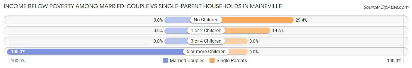 Income Below Poverty Among Married-Couple vs Single-Parent Households in Maineville