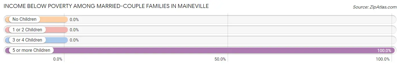 Income Below Poverty Among Married-Couple Families in Maineville