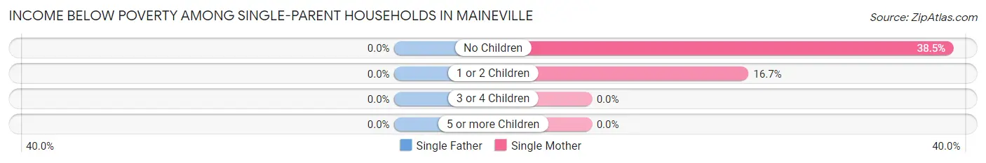 Income Below Poverty Among Single-Parent Households in Maineville