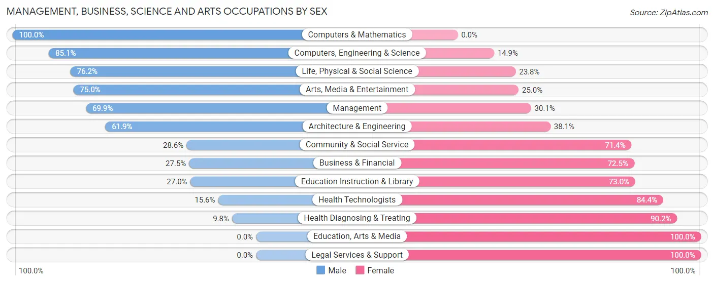 Management, Business, Science and Arts Occupations by Sex in Maineville