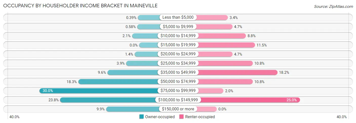 Occupancy by Householder Income Bracket in Maineville