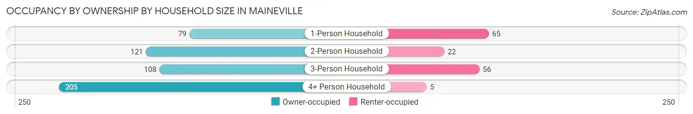 Occupancy by Ownership by Household Size in Maineville