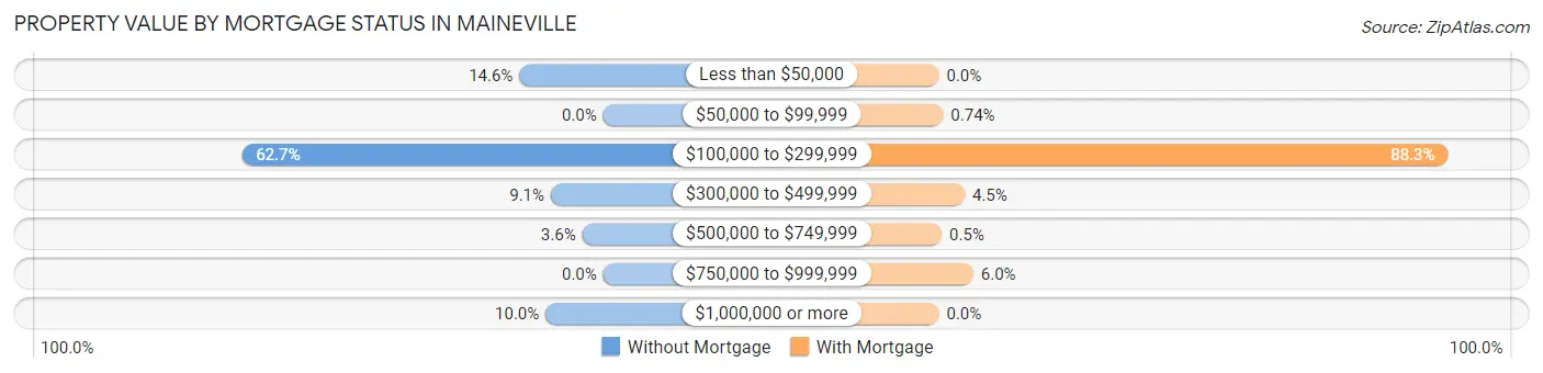 Property Value by Mortgage Status in Maineville