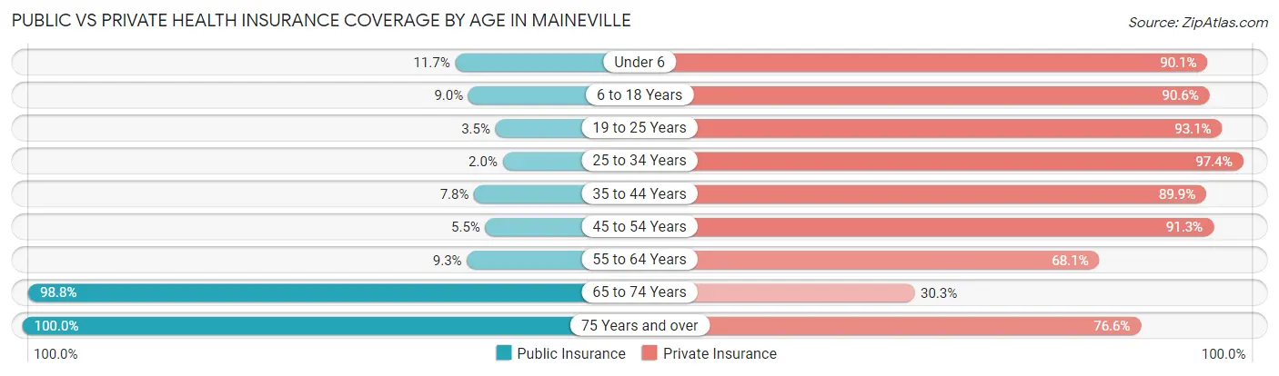 Public vs Private Health Insurance Coverage by Age in Maineville