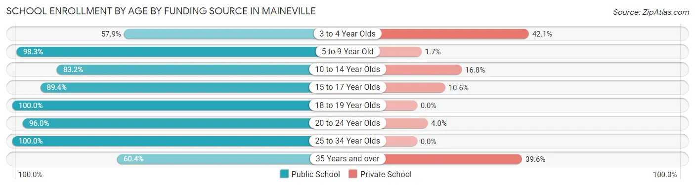 School Enrollment by Age by Funding Source in Maineville
