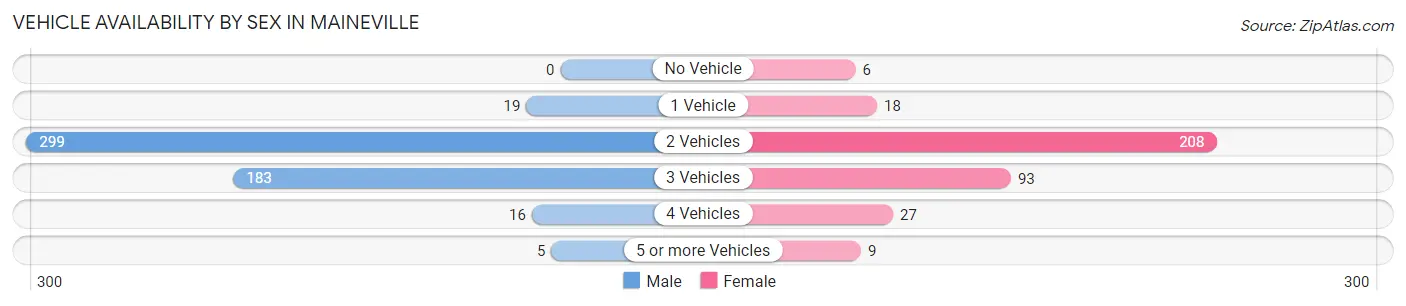 Vehicle Availability by Sex in Maineville