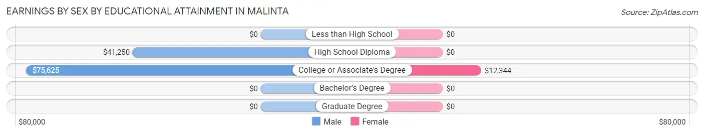Earnings by Sex by Educational Attainment in Malinta