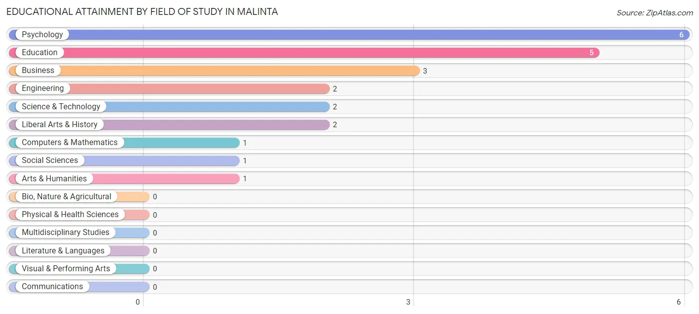 Educational Attainment by Field of Study in Malinta
