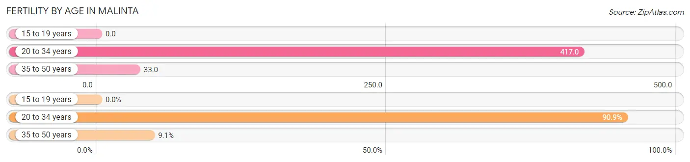 Female Fertility by Age in Malinta