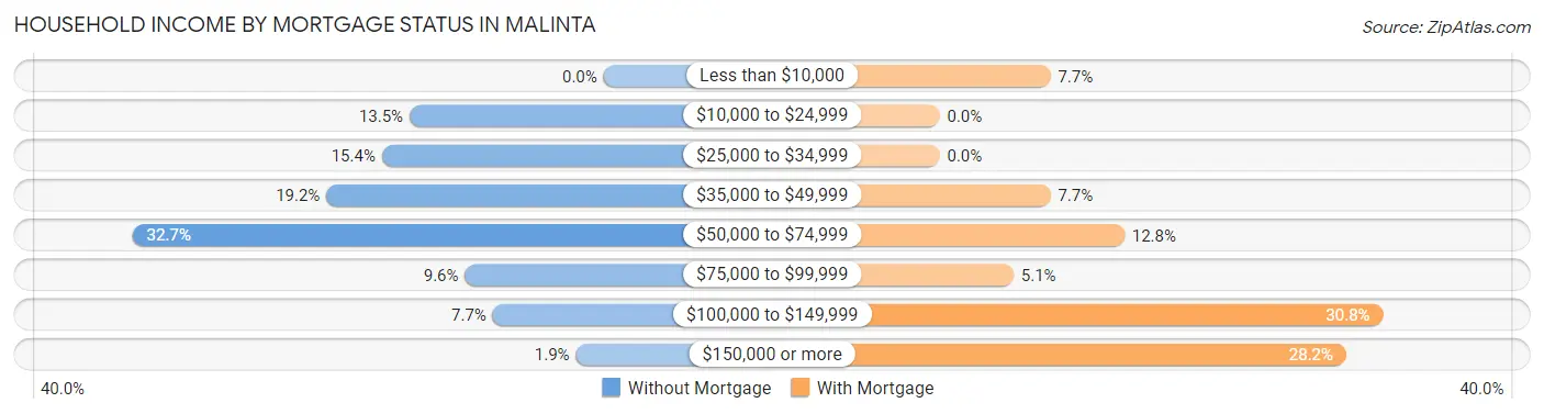 Household Income by Mortgage Status in Malinta
