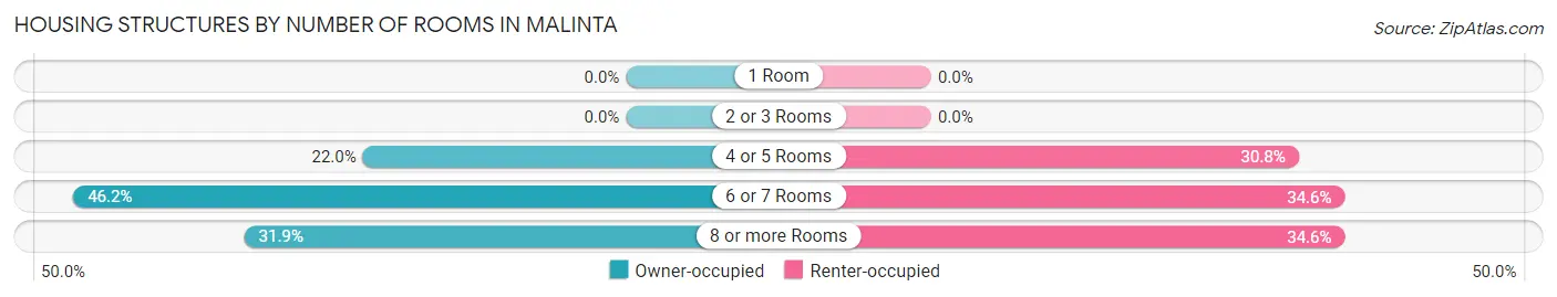 Housing Structures by Number of Rooms in Malinta