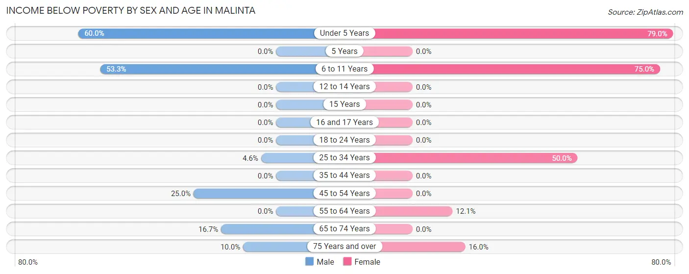 Income Below Poverty by Sex and Age in Malinta
