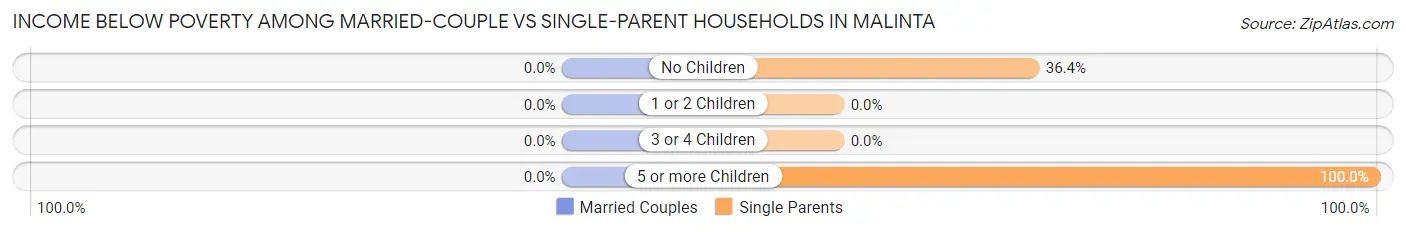 Income Below Poverty Among Married-Couple vs Single-Parent Households in Malinta