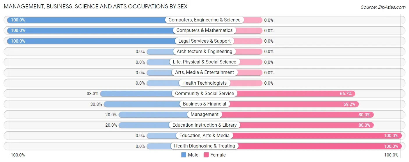 Management, Business, Science and Arts Occupations by Sex in Malinta