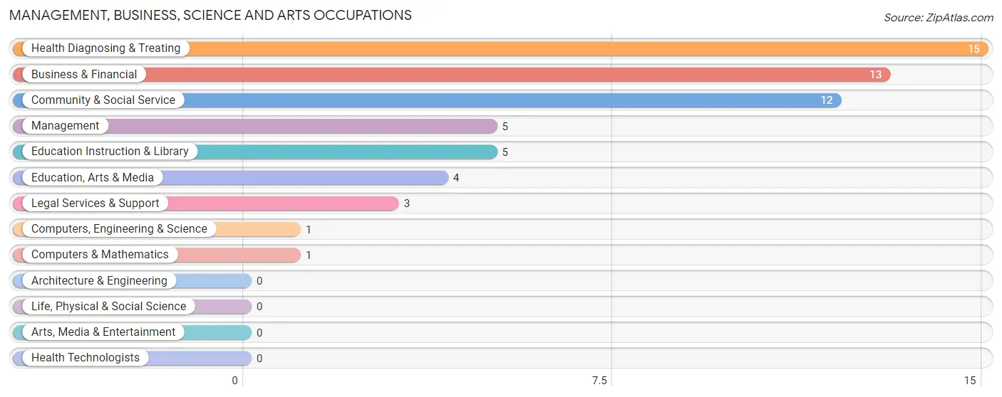 Management, Business, Science and Arts Occupations in Malinta