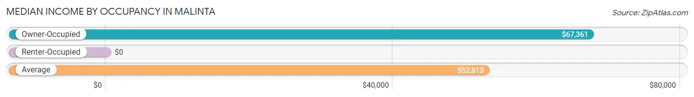 Median Income by Occupancy in Malinta