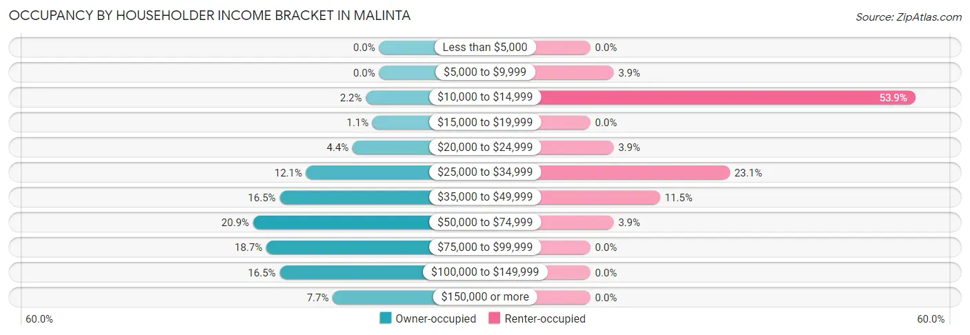 Occupancy by Householder Income Bracket in Malinta