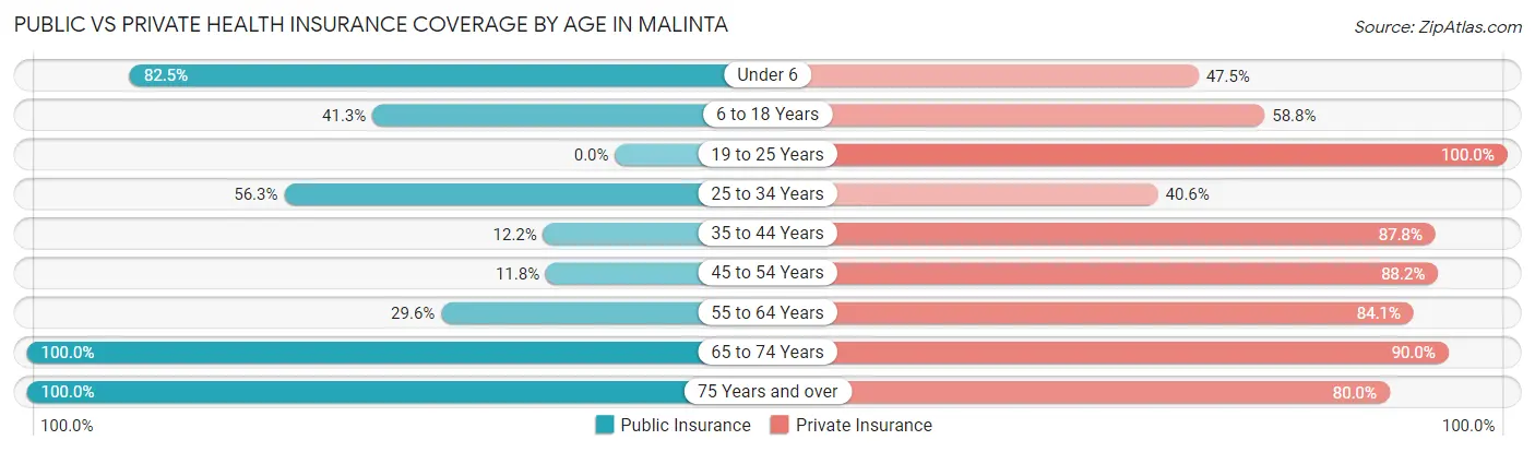 Public vs Private Health Insurance Coverage by Age in Malinta