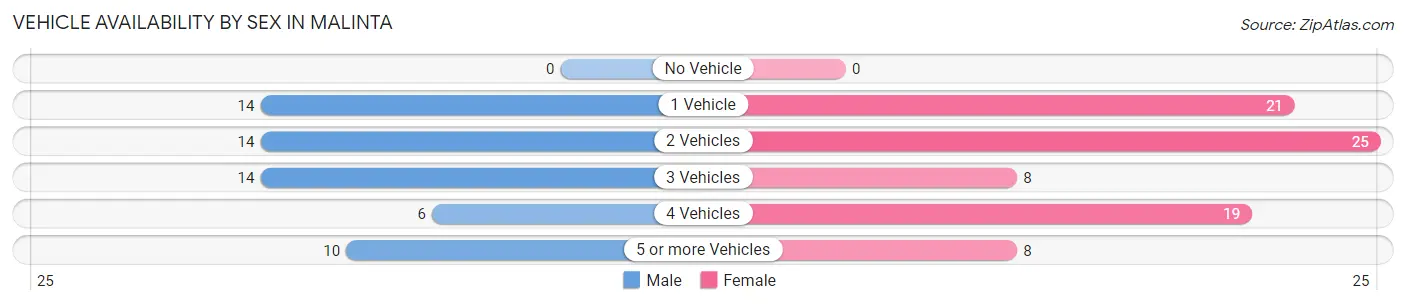 Vehicle Availability by Sex in Malinta