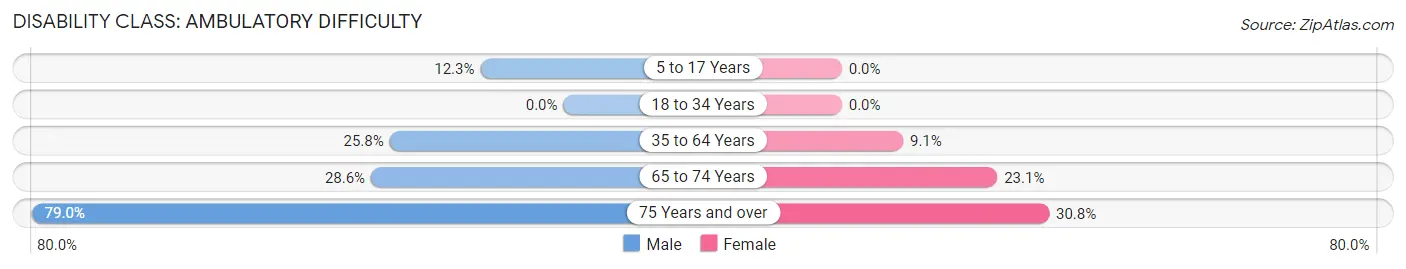 Disability in Malta: <span>Ambulatory Difficulty</span>