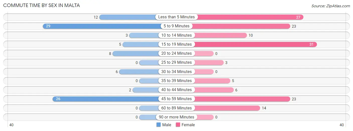 Commute Time by Sex in Malta