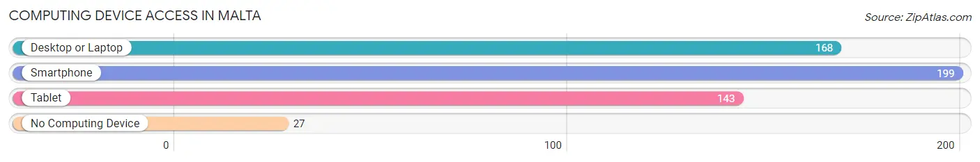 Computing Device Access in Malta