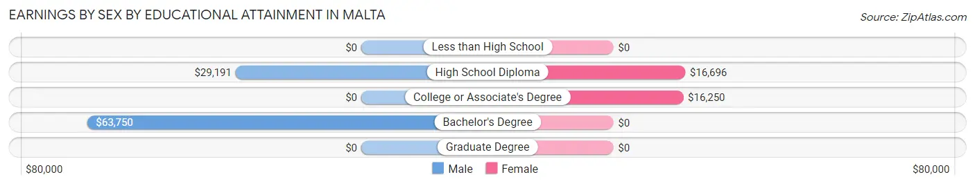 Earnings by Sex by Educational Attainment in Malta