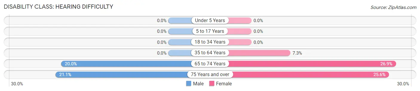 Disability in Malta: <span>Hearing Difficulty</span>