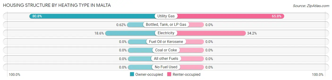 Housing Structure by Heating Type in Malta