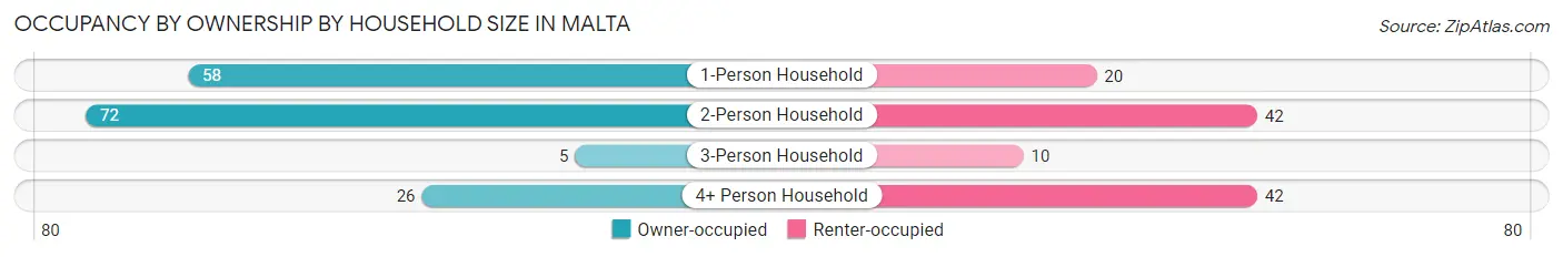 Occupancy by Ownership by Household Size in Malta