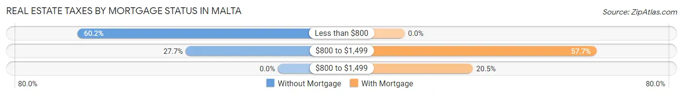 Real Estate Taxes by Mortgage Status in Malta