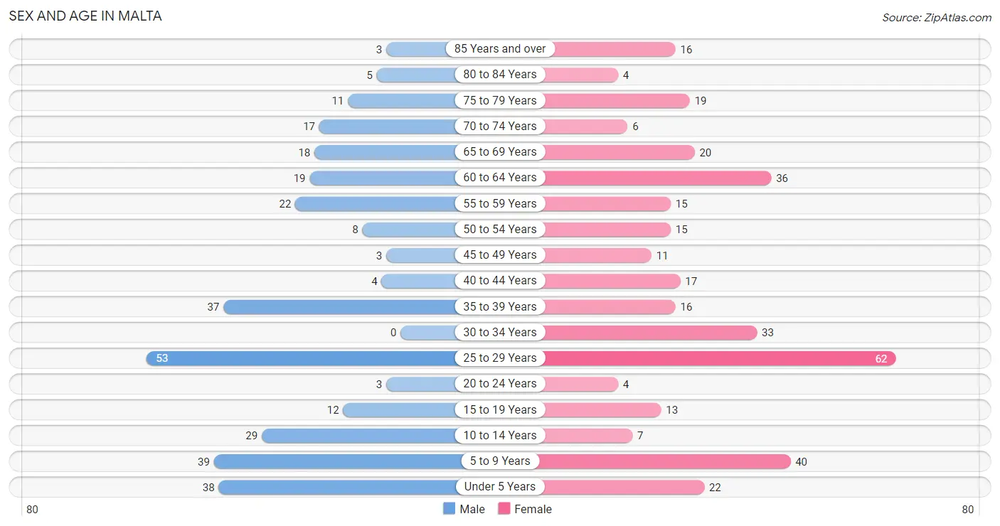 Sex and Age in Malta