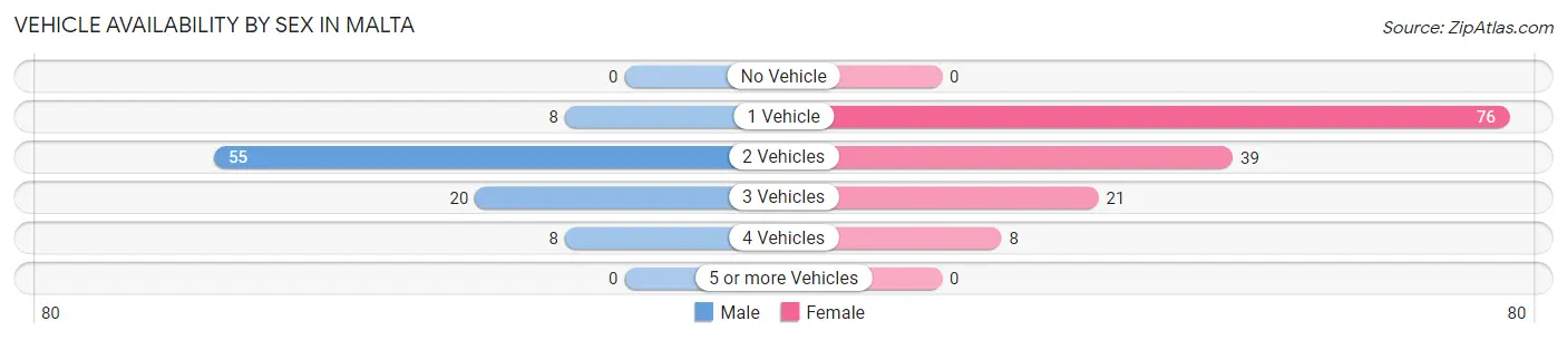 Vehicle Availability by Sex in Malta